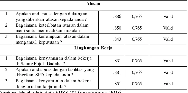 Tabel 3.3 Hasil Pengujian Validitas Variabel Aspek Manajemen 