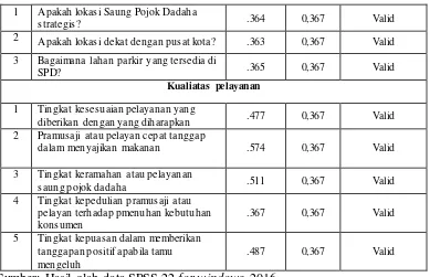 Tabel 3.4 Hasil Pengujian Reliabilitas Variabel Aspek Manajemen Sumber Daya 