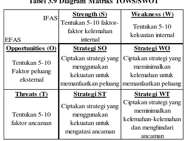 Tabel 3.9 Diagram Matriks TOWS/SWOT 