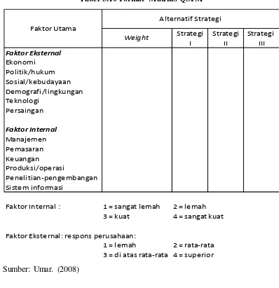 Tabel 3.10 Format Matriks QSPM 