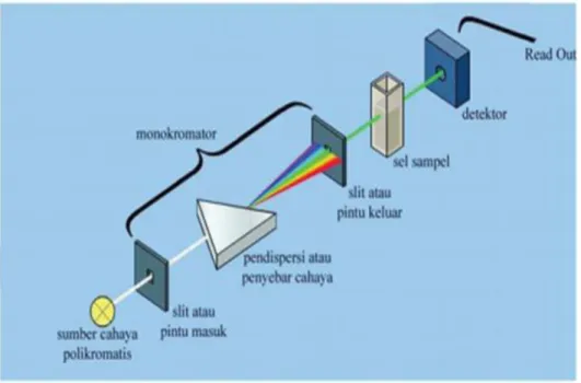 Gambar 1.  Prinsip Kerja Spektrofotometer