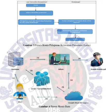 Gambar 3 Proses Bisnis Pelaporan Kerusakan Prasarana (Lama) 