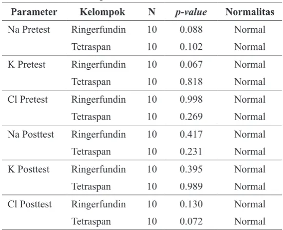 Tabel 2. Uji Normalitas Data Penelitian