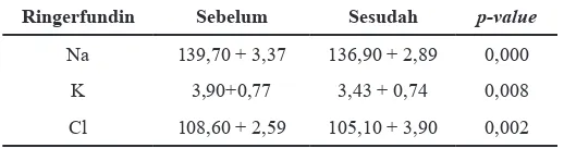 Tabel 3  Perbedaan Kadar Elektrolit (Na, K, Dan Cl) Sebelum Perlakuan antara kelompok Ringerfundin dan Testrapan