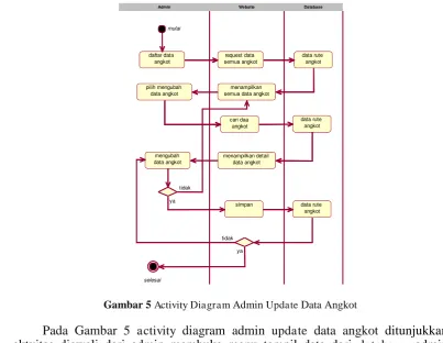 Gambar 5 Activity Diagram Admin Update Data Angkot    