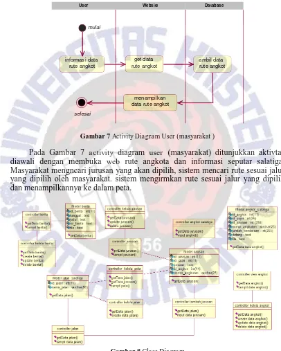 Gambar 8 Class Diagram 