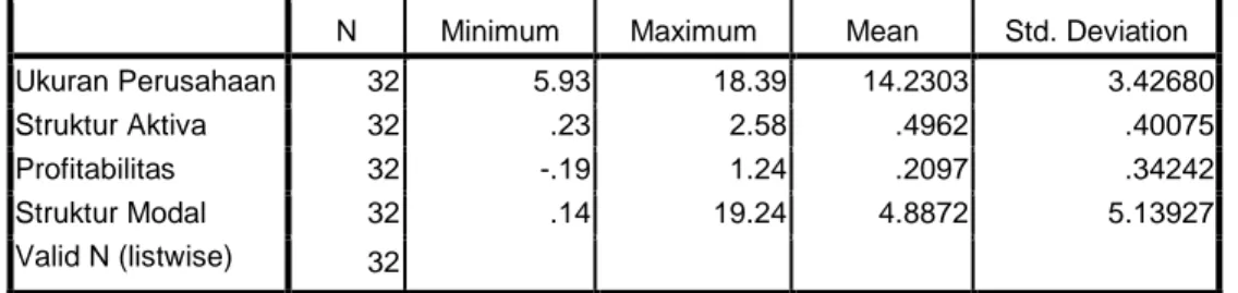 Tabel 1.1 menunjukkan statistik deskriptif variabel penelitian dengan jumlah  data 8 perusahaan yang valid per tahun yaitu : Ukuran perusahaan mempunyai nilai 