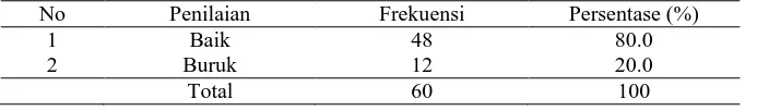 Table 11. Distribusi frekuensi tentang detail fisik SP berdasarkan kategori Penilaian Frekuensi Persentase (%) 