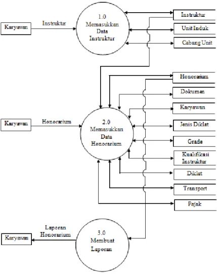 Gambar 3. DFD Level 1 (Diagram Nol) 