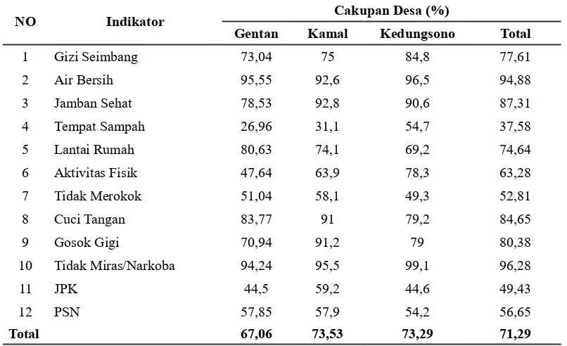 Tabel 1. Pencapaian PHBS dengan 12 Indikator di Wilayah Kerja Puskesmas Bulu Kabupaten Sukoharjo tahun 2015 (n=1.254 KK)