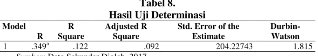 Tabel 8.   Hasil Uji Determinasi  Model  R  R  Square  Adjusted R Square  Std. Error of the Estimate   Durbin-Watson  1  .349 a .122  .092  204.22743  1.815 