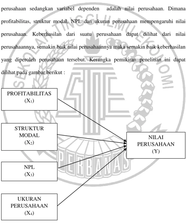 Gambar 2.1  Kerangka Pemikiran PROFITABILITAS (X1) STRUKTUR MODAL (X2) NPL (X3) UKURAN PERUSAHAAN (X4)  NILAI  PERUSAHAAN (Y) 