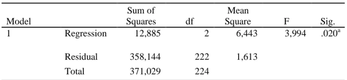 Tabel 5 Hasil Uji F  ANOVA b Model  Sum of  Squares  df  Mean  Square  F  Sig.  1  Regression  12,885  2  6,443  3,994  .020 a Residual  358,144  222  1,613        Total  371,029  224           Uji t 