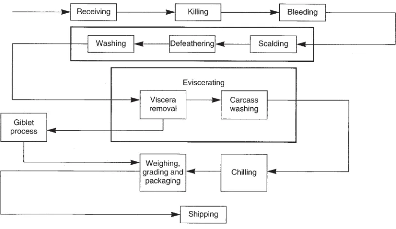 Figure 2.2General process ﬂow diagrams for further processing of chilled poultry carcasses.