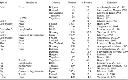 Table 1.2Listeria monocytogenes in red-meat animals