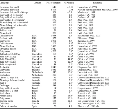Table 1.4Type of cattle and incidence of Escherichia coli O157:H7 in feces
