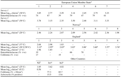 Table 1.8Bacterial numbers on beef carcasses before chilling
