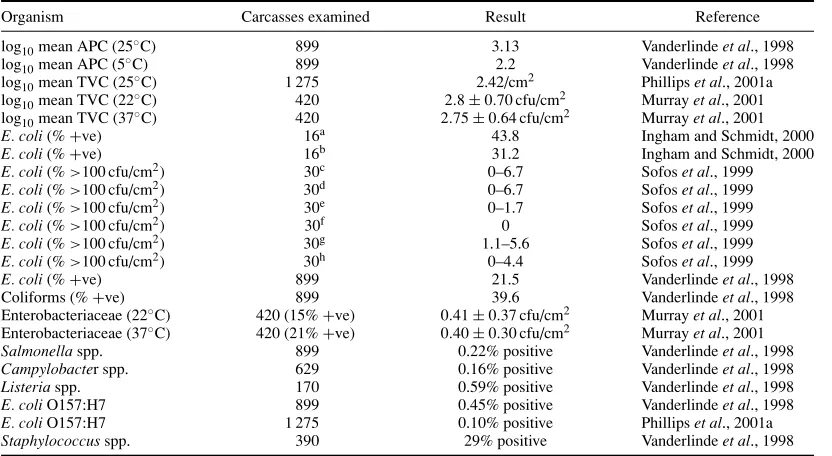 Table 1.16Bacteria on chilled beef carcasses