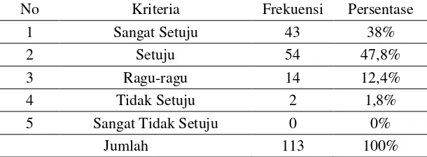 Tabel 2 : Distribusi Penggunaan Media Internet 