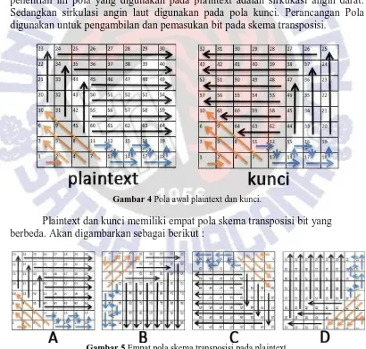Gambar 5 Empat pola skema transposisi pada plaintext.  