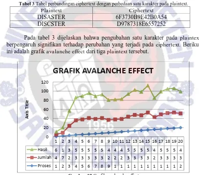 Gambar 18 Grafik avalanche effect 