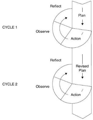 Figure 1. Cyclical AR model based on Kemmis and Taggart (1988) 