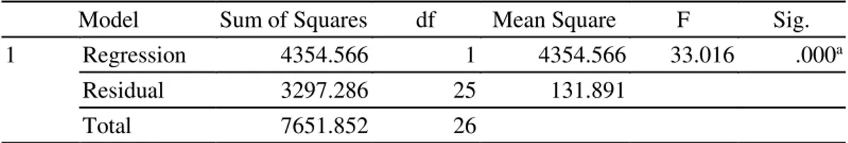 Tabel 5.  Hasil Uji Anova X 3  terhadap Y 