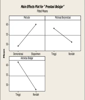 Gambar  4.4    Grafik  main  efektor  metode,  Motivasi  berprestasi  dan  Aktivitas  belajar  terhadap prestasi 