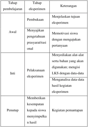Tabel  2.2    Langkah-langkah  Metode  Eksperimen  Tahap  pembelajaran  Tahap  eksperimen  Keterangan  Awal 
