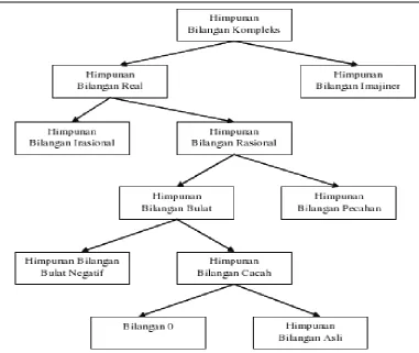 Gambar 1. Sistem Bilangan