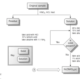 Figure 1.2Analytical scheme outlined by Hillebrand and 