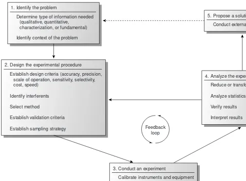 Figure 1.3Flow diagram for the analytical approach toGather data