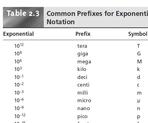 Table 2.3Common Prefixes for Exponential
