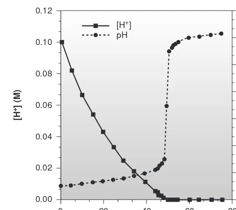 Figure 2.1Graph of [H+] versus volume of NaOH andpH versus volume of NaOH for the reactionof 0.10 M HCl with 0.10 M NaOH.