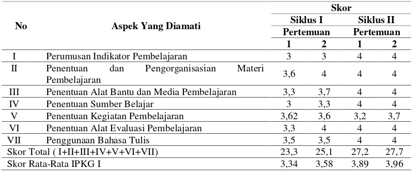 Tabel 5. Rekapitulasi Kemampuan Guru dalam Merancang Pembelajaran