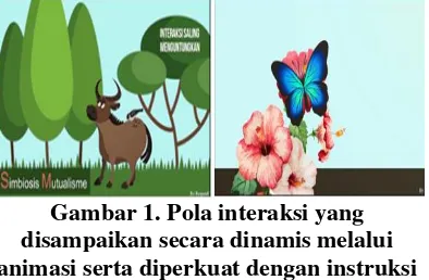 Gambar 1. Pola interaksi yang 