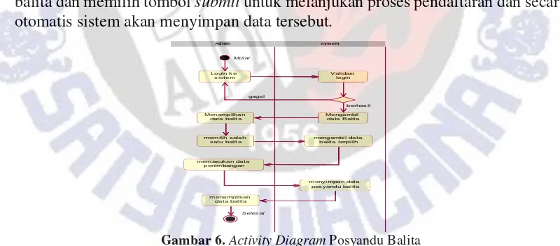 Gambar 6. Activity Diagram Posyandu Balita 