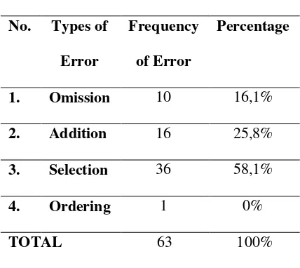 Table 2. The Recapitulation of Error Types, Frequency and its Percentage 