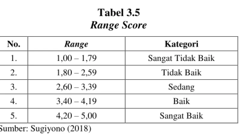 Tabel 3.5  Range Score 