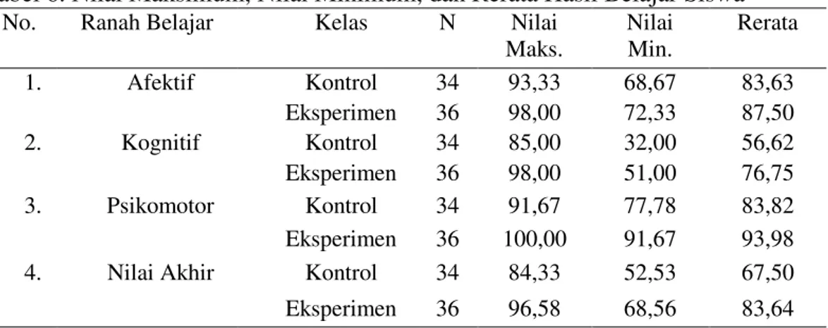 Gambar 1. Grafik Perbandingan Kualitatif Kelas Kontrol dan Kelas Eksperimen:    1a. Aspek Afektif; 1b