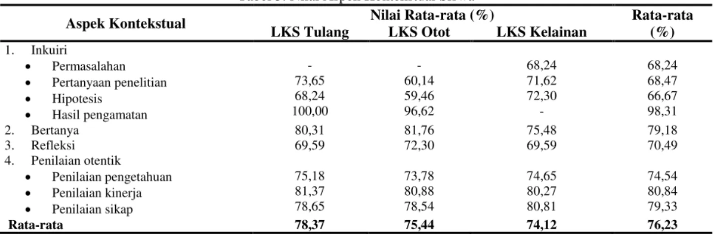 Tabel 3. Nilai Aspek Kontekstual Siswa 