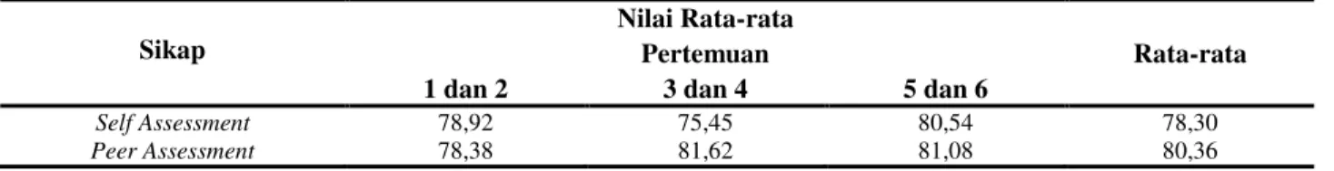 Tabel 5. Nilai Self Assessment dan Peer Assessment 