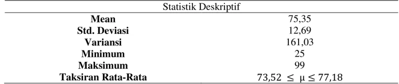 Tabel 1.2. Gambaran Deskriptif Intelegensi  Statistik Deskriptif  Mean  100,03  Std. Deviasi  11, 16  Variansi  124, 56  Minimum  69  Maksimum  119  Taksiran Rata-Rata                       