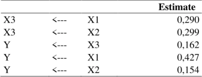 Tabel 1.10  Standardized Regression Weights  Estimate  X3  &lt;---  X1  0,290  X3  &lt;---  X2  0,299  Y  &lt;---  X3  0,162  Y  &lt;---  X1  0,427  Y  &lt;---  X2  0,154 