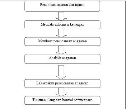 Gambar 2.1 : Proses Penyusunan Anggaran 