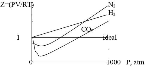 Gambar 2.3. Faktor kompresibilitas beberapa gas pada 0 oC