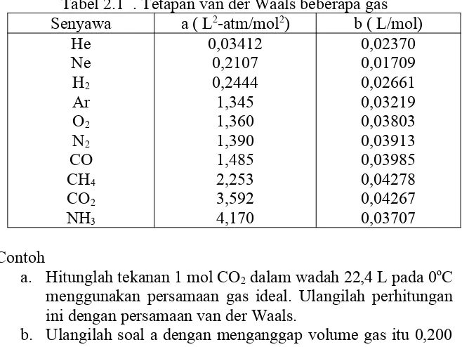 Tabel 2.1  . Tetapan van der Waals beberapa gas