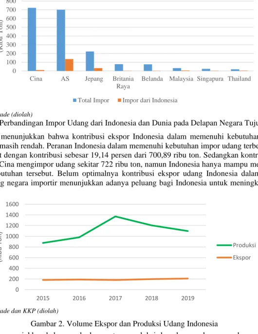 Gambar 2. Volume Ekspor dan Produksi Udang Indonesia 