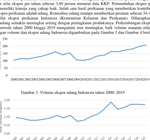 Gambar 3. Volume ekspor udang Indonesia tahun 2000–2019 
