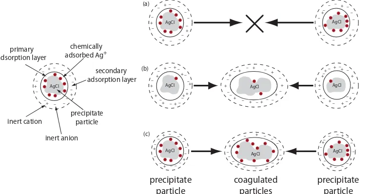 Figure 8.6 Two methods for coagulating a precipitate of AgCl. (a) Coagulation does not happen due to the electrostatic repulsion between the two positively charged particles